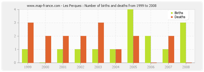 Les Perques : Number of births and deaths from 1999 to 2008